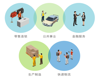 ylzzcom永利软硬件一体化方案广泛应用于各大行业
